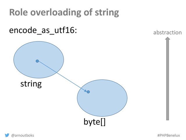 @arnoutboks #PHPBenelux
Role overloading of string
string
byte[]
encode_as_utf16: abstraction
