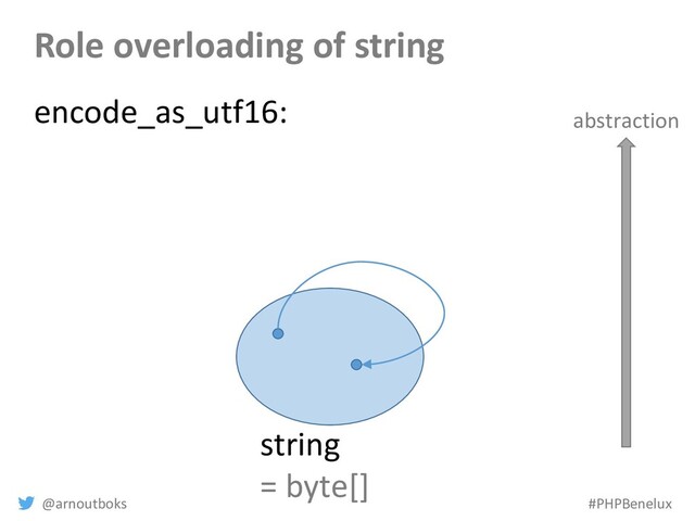 @arnoutboks #PHPBenelux
Role overloading of string
string
= byte[]
encode_as_utf16: abstraction
