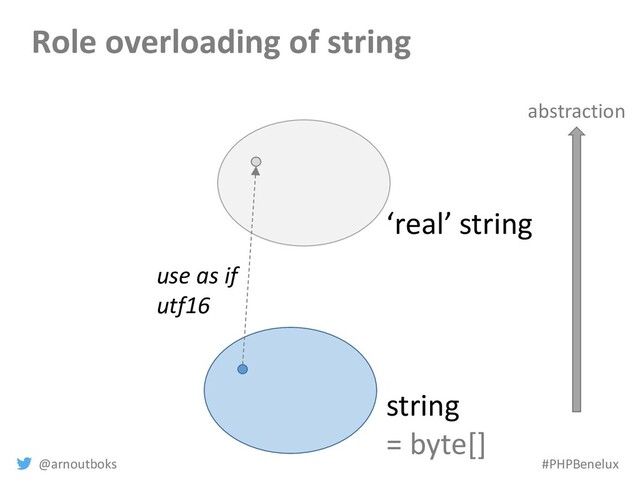 @arnoutboks #PHPBenelux
Role overloading of string
string
= byte[]
abstraction
‘real’ string
use as if
utf16
