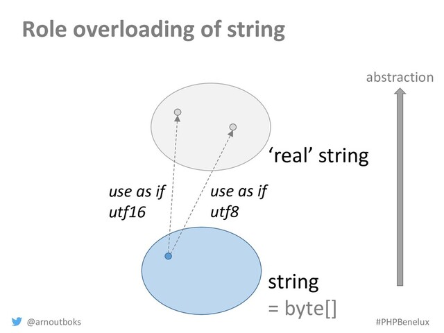 @arnoutboks #PHPBenelux
Role overloading of string
string
= byte[]
abstraction
‘real’ string
use as if
utf16
use as if
utf8
