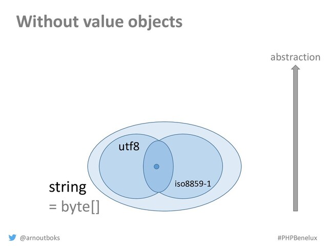 @arnoutboks #PHPBenelux
Without value objects
iso8859-1
utf8
string
= byte[]
abstraction
