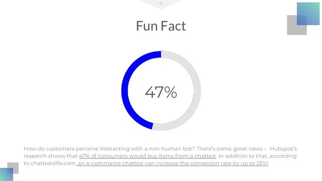 Fun Fact
15
How do customers perceive interacting with a non-human bot? There’s some great news – Hubspot’s
research shows that 47% of consumers would buy items from a chatbot. In addition to that, according
to chatbotslife.com, an e-commerce chatbot can increase the conversion rate by up to 25%!
47%

