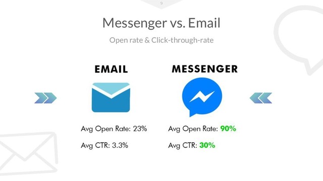 Messenger vs. Email
The battle is on.
Open rate & Click-through-rate
9
