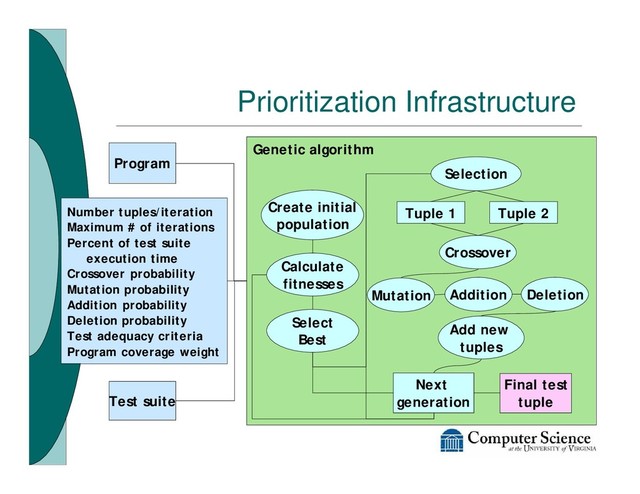 Genetic algorithm
Prioritization Infrastructure
Program
Test suite
Number tuples/iteration
Maximum # of iterations
Percent of test suite
execution time
Crossover probability
Mutation probability
Addition probability
Deletion probability
Test adequacy criteria
Program coverage weight
Tuple 1 Tuple 2
Selection
Crossover
Mutation Addition Deletion
Add new
tuples
Next
generation
Create initial
population
Select
Best
Calculate
fitnesses
Final test
tuple

