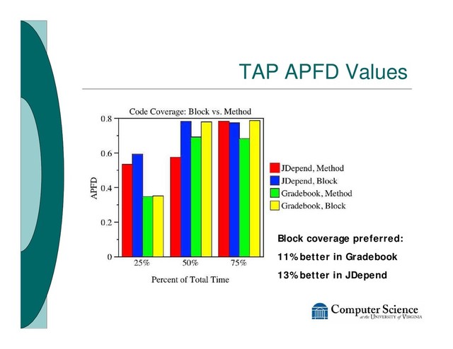 TAP APFD Values
Block coverage preferred:
11% better in Gradebook
13% better in JDepend
