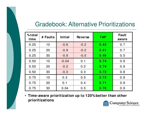 Gradebook: Alternative Prioritizations
0.70
0.71
0.73
0.72
0.74
0.74
0.46
0.41
0.43
TAP
0.9
0.5
0.04
30
0.75
0.9
0.4
0.1
20
0.75
0.9
0.5
0.3
10
0.75
0.8
0.3
-0.3
30
0.50
0.9
0.2
-0.2
20
0.50
0.9
0.1
-0.04
10
0.50
0.5
-0.0
-0.9
30
0.25
0.7
-0.2
-0.9
20
0.25
0.7
-0.2
-0.6
10
0.25
Fault
aware
Reverse
Initial
# Faults
% total
time
• Time-aware prioritization up to 120% better than other
prioritizations
