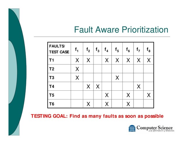 Fault Aware Prioritization
X
X
X
T6
X
X
X
T5
X
X
X
T4
X
X
T3
X
T2
X
X
X
X
X
X
X
T1
f8
f7
f6
f5
f4
f3
f2
f1
FAULTS/
TEST CASE
TESTING GOAL: Find as many faults as soon as possible
