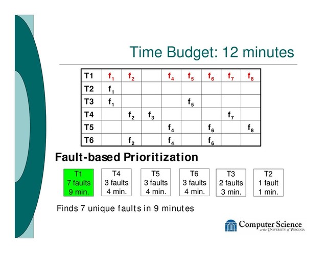 Time Budget: 12 minutes
Fault-based Prioritization
T1
7 faults
9 min.
T2
1 fault
1 min.
T3
2 faults
3 min.
T4
3 faults
4 min.
T5
3 faults
4 min.
T6
3 faults
4 min.
Finds 7 unique faults in 9 minutes
f6
f4
f2
T6
f8
f6
f4
T5
f7
f3
f2
T4
f5
f1
T3
f1
T2
f8
f7
f6
f5
f4
f2
f1
T1

