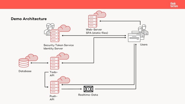 Security Token Service
Identity Server
Database Todo-
API
Push-
API
Realtime-Data
Users
Web-Server
SPA (static files)
Demo Architecture
