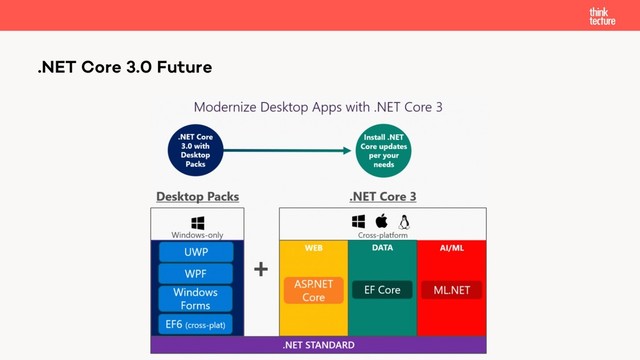 .NET Core 3.0 Future
