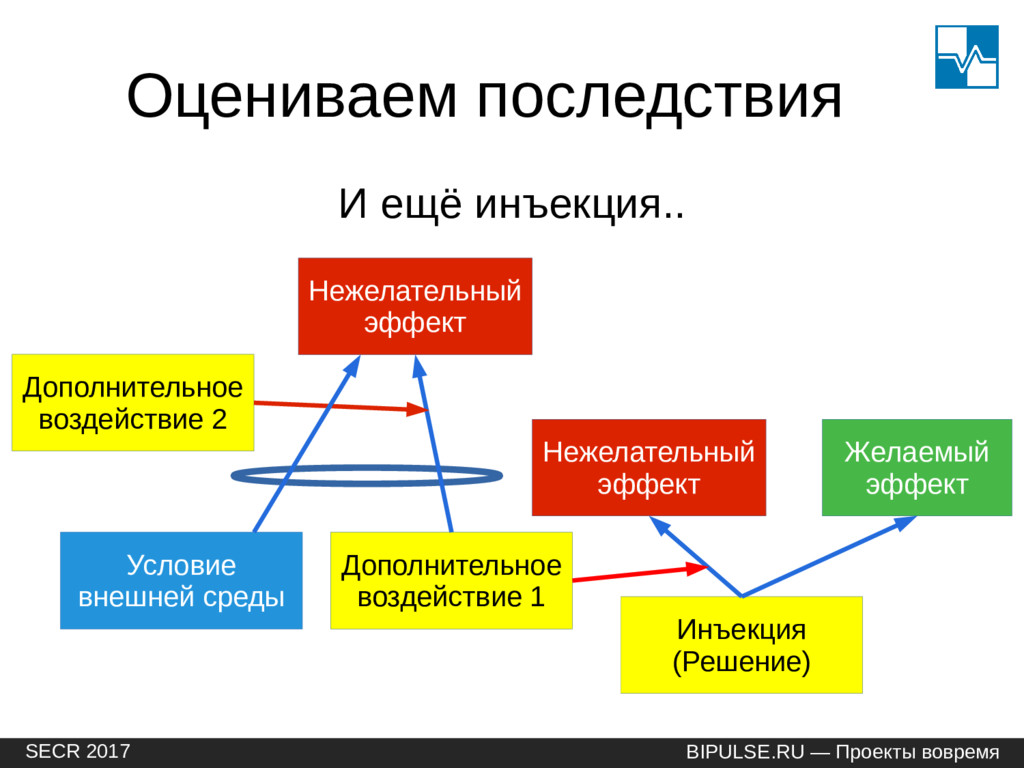 Риски архитектурного проекта