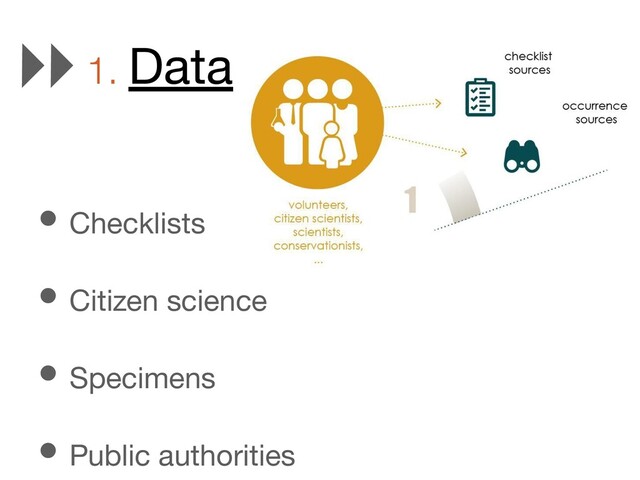 • Checklists
• Citizen science
• Specimens
• Public authorities
1. Data
