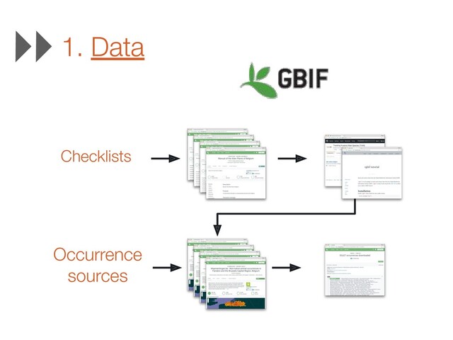 1. Data
Checklists
Occurrence
sources

