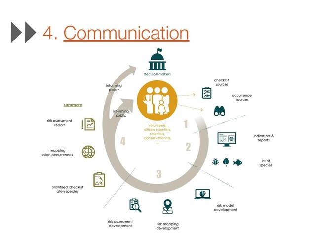 4. Communication
