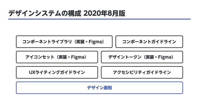デザインシステムの構成 2020年8月版
コンポーネントライブラリ（実装・Figma） コンポーネントガイドライン
アイコンセット（実装・Figma） デザイントークン（実装・Figma）
UXライティングガイドライン アクセシビリティガイドライン
デザイン原則
