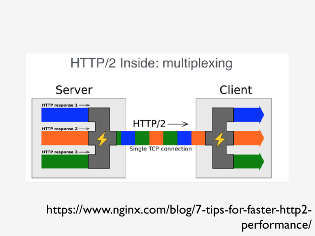 https://www.nginx.com/blog/7-tips-for-faster-http2-
performance/
