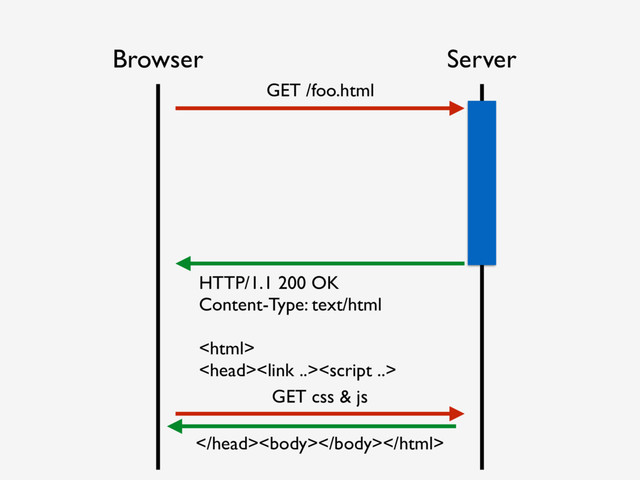 Browser Server
GET css & js
HTTP/1.1 200 OK
Content-Type: text/html


GET /foo.html
</head><body></body></html>
