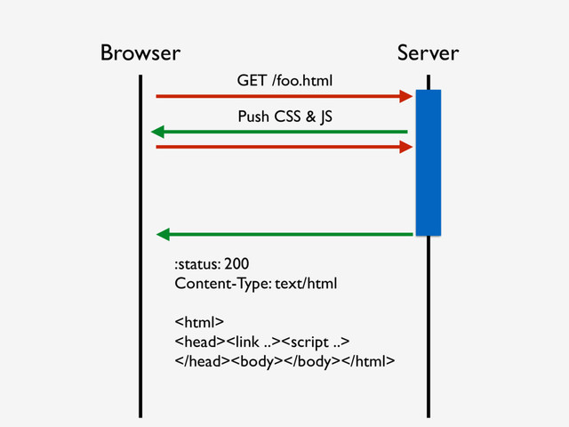 Browser Server
Push CSS & JS
:status: 200
Content-Type: text/html


</head><body></body></html>
GET /foo.html
