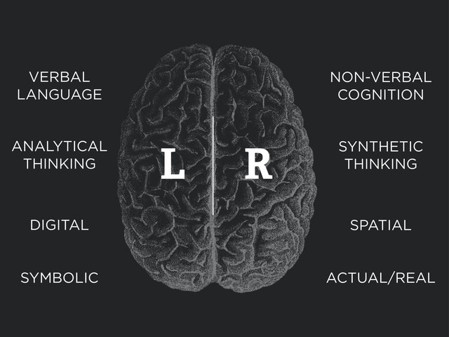 VERBAL
LANGUAGE
ANALYTICAL
THINKING
DIGITAL
NON-VERBAL
COGNITION
SYNTHETIC
THINKING
SPATIAL
ACTUAL/REAL
SYMBOLIC
L R
