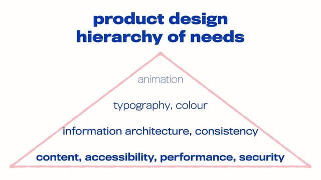 product design
hierarchy of needs
content, accessibility, performance, security
information architecture, consistency
typography, colour
animation
