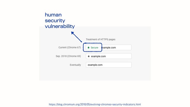 human 
security 
vulnerability
https://blog.chromium.org/2018/05/evolving-chromes-security-indicators.html
