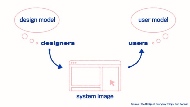 design model user model
system image
Source: The Design of Everyday Things, Don Norman
designers users
