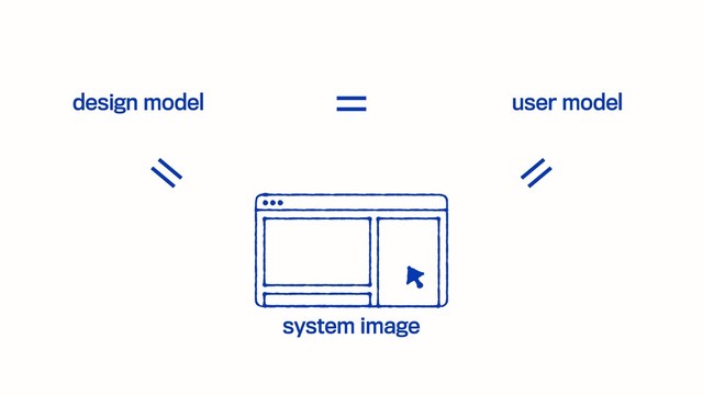 design model user model
system image
