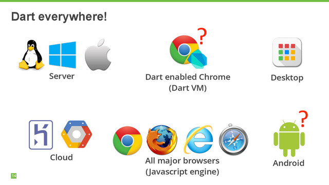 14
Dart everywhere!
Dart enabled Chrome 
(Dart VM)
Server
All major browsers 
(Javascript engine)
Android
Cloud
?
Desktop
?
