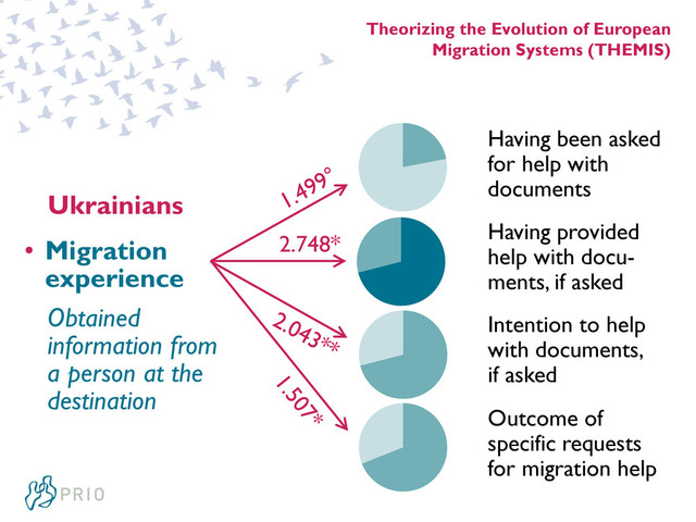 Theorizing the Evolution of European
Migration Systems (THEMIS)
Having been asked
for help with
documents
Having provided
help with docu-
ments, if asked
Intention to help
with documents,
if asked
• Destination
country
• Migration
experience
• Current
circumstances
Outcome of
specific requests
for migration help
Obtained
information from
a person at the
destination
Ukrainians
2.748*
