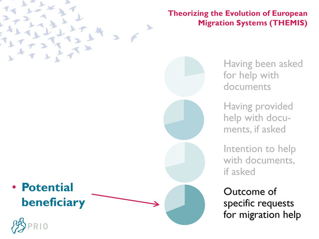 Theorizing the Evolution of European
Migration Systems (THEMIS)
Having been asked
for help with
documents
Having provided
help with docu-
ments, if asked
Intention to help
with documents,
if asked
Outcome of
specific requests
for migration help
• Potential
beneficiary
