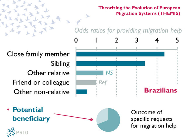 Theorizing the Evolution of European
Migration Systems (THEMIS)
Outcome of
specific requests
for migration help
• Potential
beneficiary
0 1 2 3 4 5
Close family member
Sibling
Other relative
Friend or colleague
Other non-relative Brazilians
Odds ratios for providing migration help
Ref
NS
