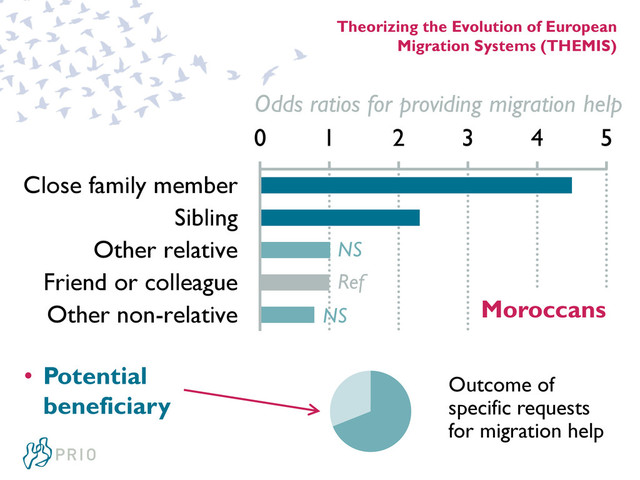 Theorizing the Evolution of European
Migration Systems (THEMIS)
Outcome of
specific requests
for migration help
• Potential
beneficiary
0 1 2 3 4 5
Close family member
Sibling
Other relative
Friend or colleague
Other non-relative Moroccans
Odds ratios for providing migration help
Ref
NS
NS
