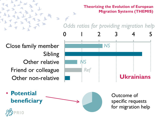 Theorizing the Evolution of European
Migration Systems (THEMIS)
Outcome of
specific requests
for migration help
• Potential
beneficiary
0 1 2 3 4 5
Close family member
Sibling
Other relative
Friend or colleague
Other non-relative Ukrainians
Odds ratios for providing migration help
Ref
NS
NS
