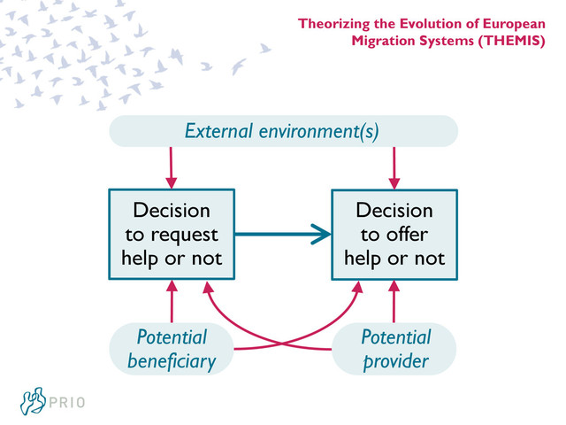 Theorizing the Evolution of European
Migration Systems (THEMIS)
Decision
to request
help or not
Decision
to offer
help or not
Potential
beneficiary
Potential
provider
External environment(s)
