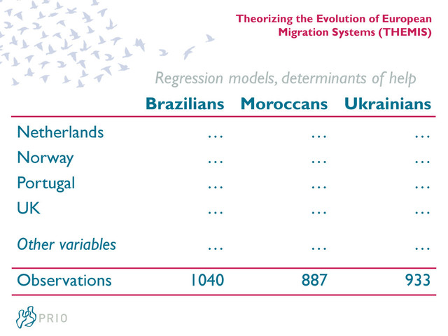 Theorizing the Evolution of European
Migration Systems (THEMIS)
Brazilians Moroccans Ukrainians
Netherlands … … …
Norway … … …
Portugal … … …
UK … … …
Other variables … … …
Observations 1040 887 933
Regression models, determinants of help
