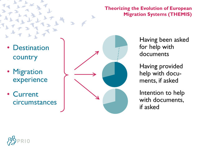 Theorizing the Evolution of European
Migration Systems (THEMIS)
Having been asked
for help with
documents
Having provided
help with docu-
ments, if asked
Intention to help
with documents,
if asked
• Destination
country
• Migration
experience
• Current
circumstances
