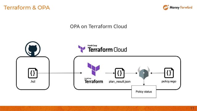 Terraform & OPA
OPA on Terraform Cloud 
11 
