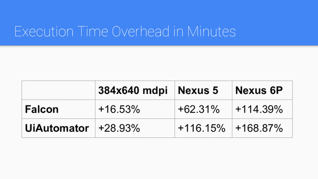 Execution Time Overhead in Minutes
384x640 mdpi Nexus 5 Nexus 6P
Falcon +16.53% +62.31% +114.39%
UiAutomator +28.93% +116.15% +168.87%
