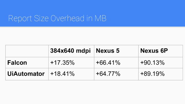 Report Size Overhead in MB
384x640 mdpi Nexus 5 Nexus 6P
Falcon +17.35% +66.41% +90.13%
UiAutomator +18.41% +64.77% +89.19%
