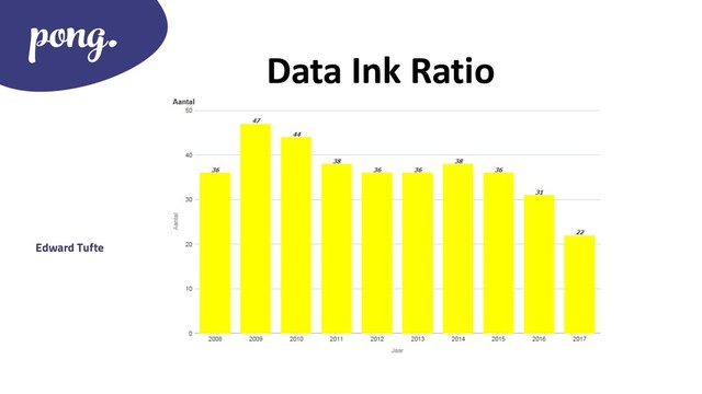 Data Ink Ratio
Edward Tufte
