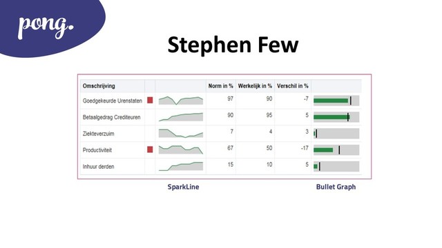 Stephen Few
Bullet Graph
SparkLine
