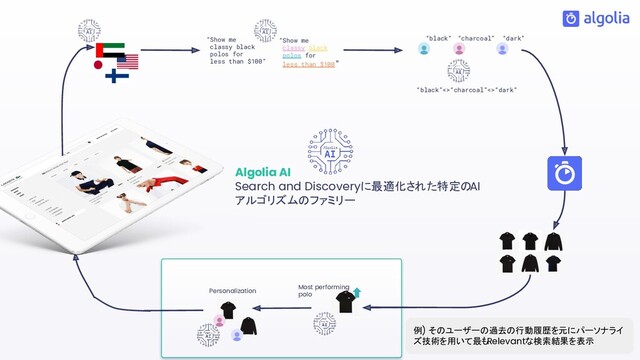 Algolia AI
Search and Discoveryに最適化された特定のAI
アルゴリズムのファミリー
“Show me
classy black
polos for
less than $100”
“Show me
classy black
polos for
less than $100”
“black” “charcoal” “dark”
Most performing
polo
Personalization
“black”<>“charcoal”<>“dark”
例) そのユーザーの過去の行動履歴を元にパーソナライ
ズ技術を用いて最も
Relevantな検索結果を表示
