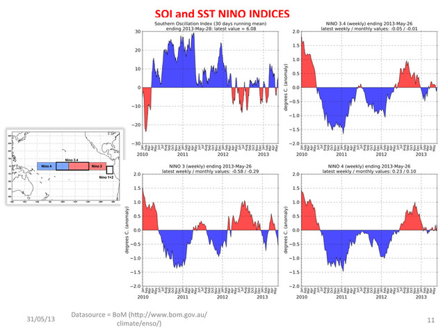 SOI	  and	  SST	  NINO	  INDICES	  
31/05/13	  
Datasource	  =	  BoM	  (h_p://www.bom.gov.au/
climate/enso/)	   11	  
