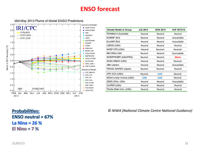 ENSO	  forecast	  
	  
©	  NIWA	  (Na)onal	  Climate	  Centre	  Na)onal	  Guidance)	  	  
	  
31/05/13	   15	  
Climate Model or Group JJA 2013 SON 2013 DJF 2013/14
POAMA2.4 (Australia) Neutral Neutral Neutral	  
ECMWF (EU) 	  	  	  	  	  Neutral Neutral Unavailable	  
EuroSIP (EU) Neutral Neutral Unavailable	  
LDEO5 (USA) Neutral	   Neutral	   Neutral	  
NCEP CFS (USA) 	  Neutral Neutral+ Neutral+
Met Office (UK) Neutral-­‐ Neutral Unavailable
SCRIPPS/MPI (USA/FRG) Neutral-­‐ Neutral Warm	  
NASA-GMAO (USA) Neutral Neutral Neutral+	  
JMA (Japan) Neutral Neutral Unavailable	  
FRCGC SINTEX (Japan) Neutral-­‐ Neutral-­‐ Neutral	  
	  
CPC CCA (USA) Neutral-­‐ 	  	  	  	  	  	  	  	  Cold	   Neutral-­‐	  
NOAA Linear Inverse (USA) Cold 	  	  	  	  	  	  	  	  Cold Neutral-­‐
SSES (Ohio, USA) Neutral	   Neutral	   Unavailable	  
CLIPER (USA) Neutral	   Neutral	   Neutral	  
Florida State Univ. (USA) Neutral	   Neutral Neutral	  
