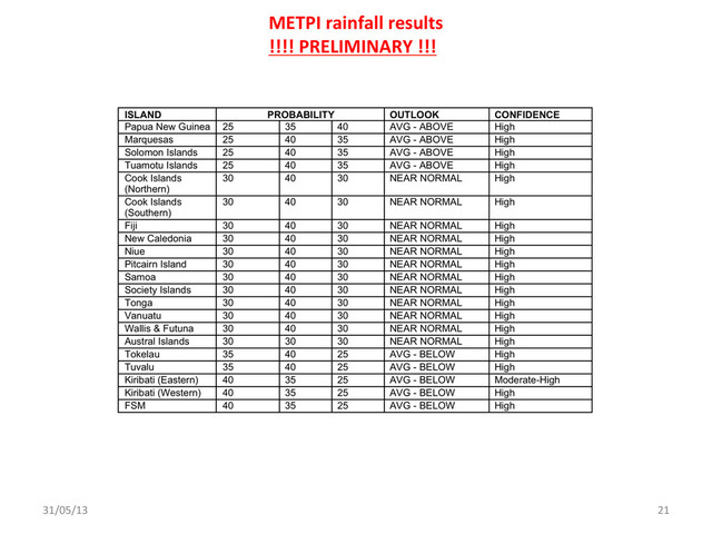 31/05/13	   21	  
METPI	  rainfall	  results	  
!!!!	  PRELIMINARY	  !!!	  
