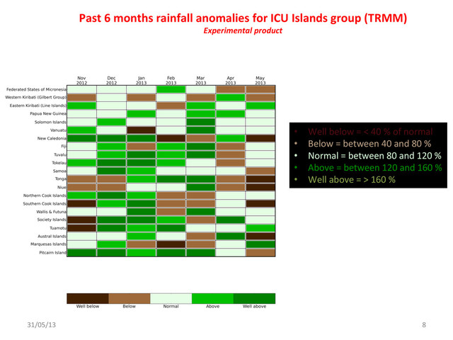 31/05/13	   8	  
Past	  6	  months	  rainfall	  anomalies	  for	  ICU	  Islands	  group	  (TRMM)	  
Experimental	  product	  
•  Well	  below	  =	  <	  40	  %	  of	  normal	  
•  Below	  =	  between	  40	  and	  80	  %	  
•  Normal	  =	  between	  80	  and	  120	  %	  
•  Above	  =	  between	  120	  and	  160	  %	  
•  Well	  above	  =	  >	  160	  %	  
