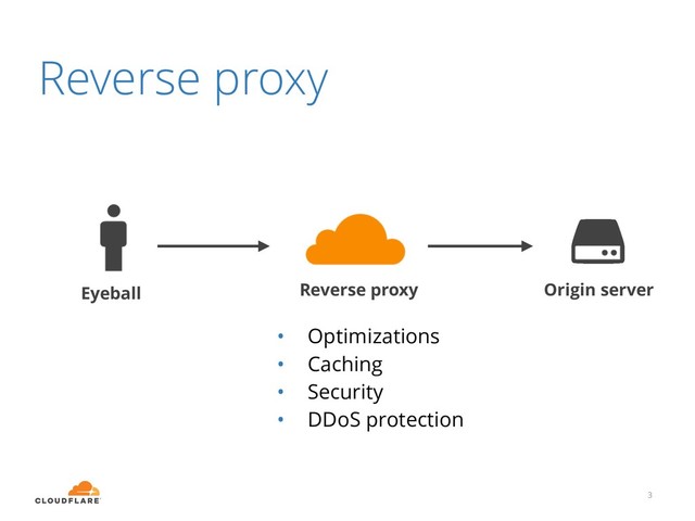 Reverse proxy
3
Eyeball Reverse proxy Origin server
• Optimizations
• Caching
• Security
• DDoS protection
