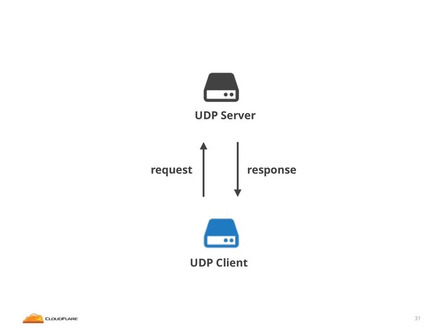 31
UDP Server
UDP Client
request response
