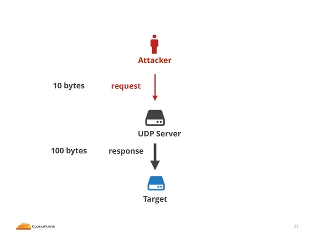 33
Attacker
Target
UDP Server
request
response
10 bytes
100 bytes
