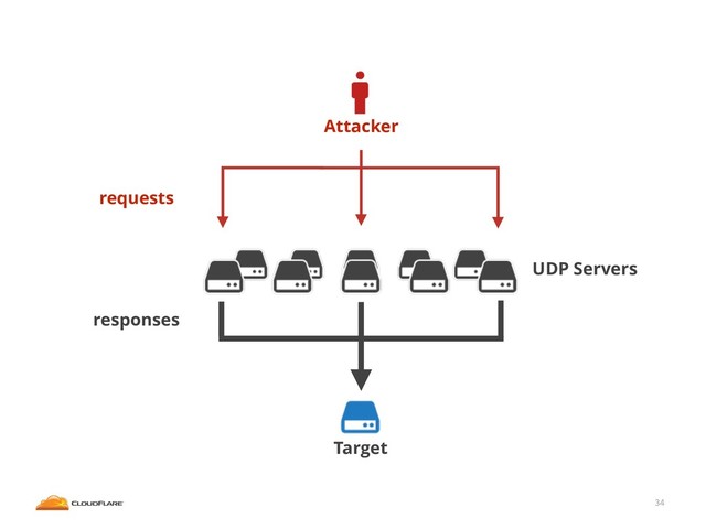 34
Attacker
Target
UDP Servers
requests
responses
